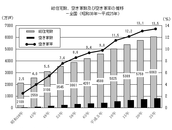 総住宅数，空き家数及び空き家率の推移のグラフ 全国（昭和38年～平成25年）