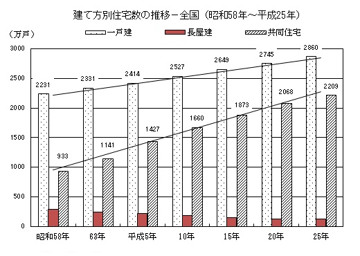  建て方別住宅数の推移のグラフ（昭和58年〜平成25年）