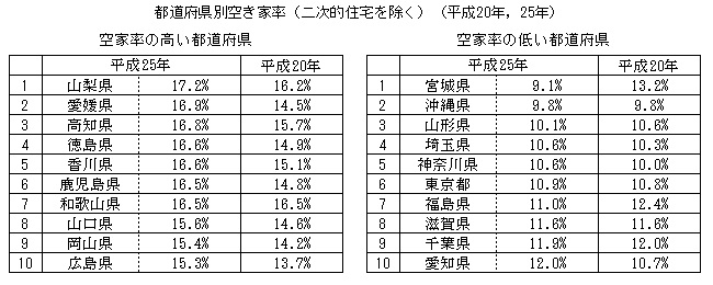 都道府県別空き家率（二次的住宅を除く）（平成20年、25年）