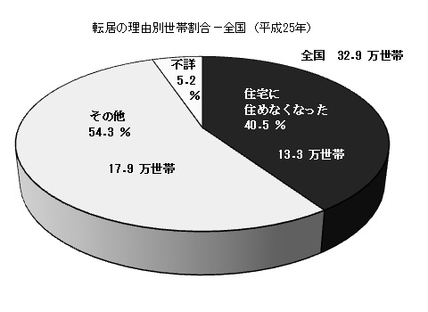 統計局ホームページ/平成25年住宅・土地統計調査（速報集計）結果の要約