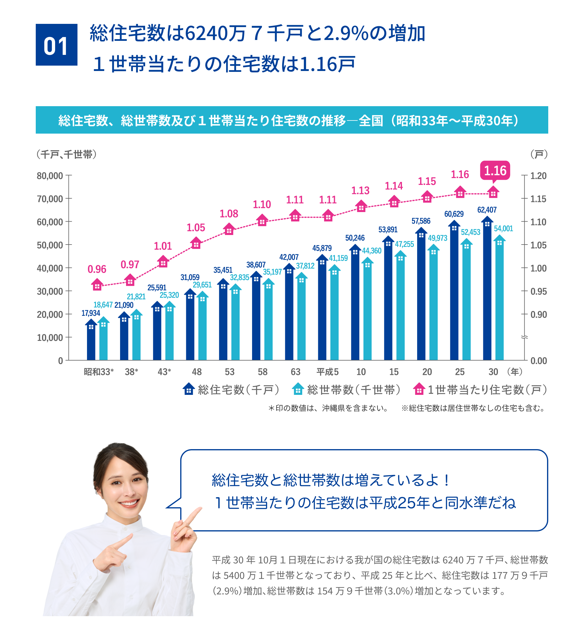 01 総住宅数は6240万7千戸と2.9%の増加1世帯当たりの住宅数は1.16戸