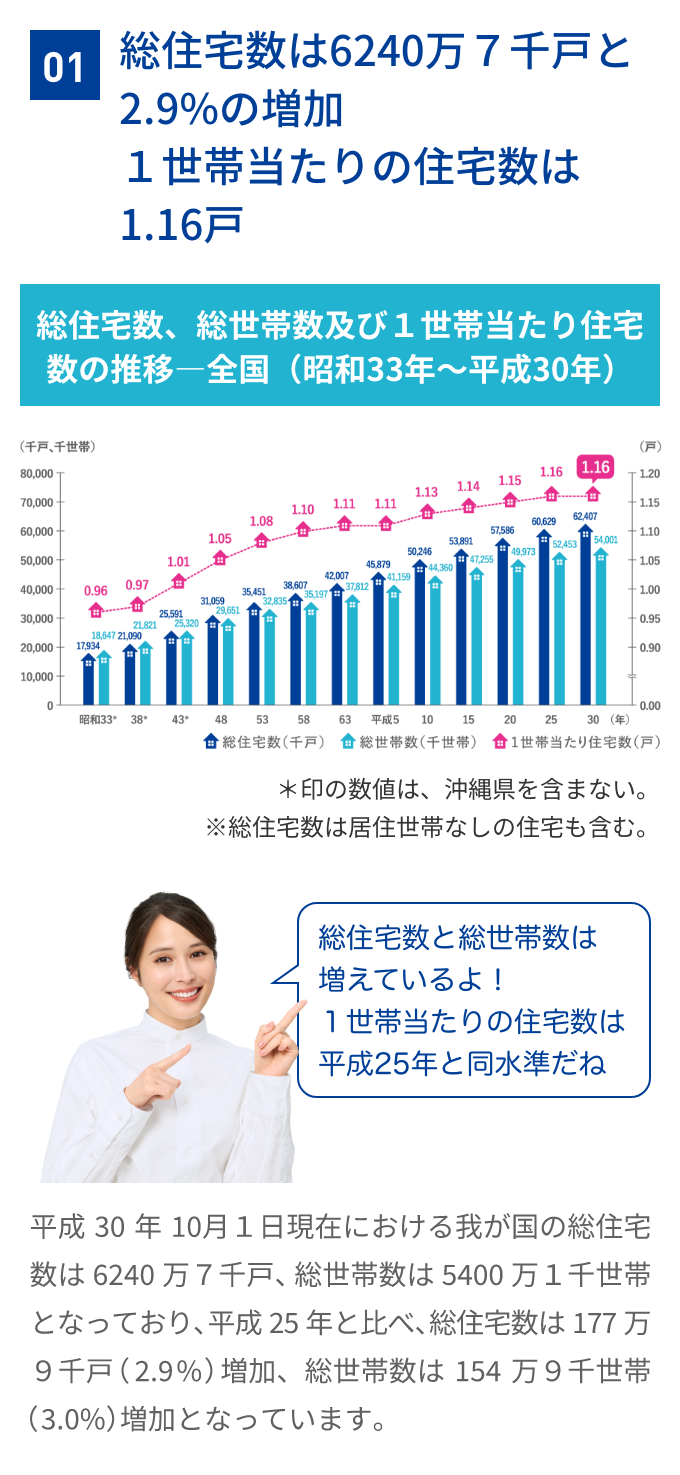 01 総住宅数は6240万7千戸と2.9%の増加1世帯当たりの住宅数は1.16戸