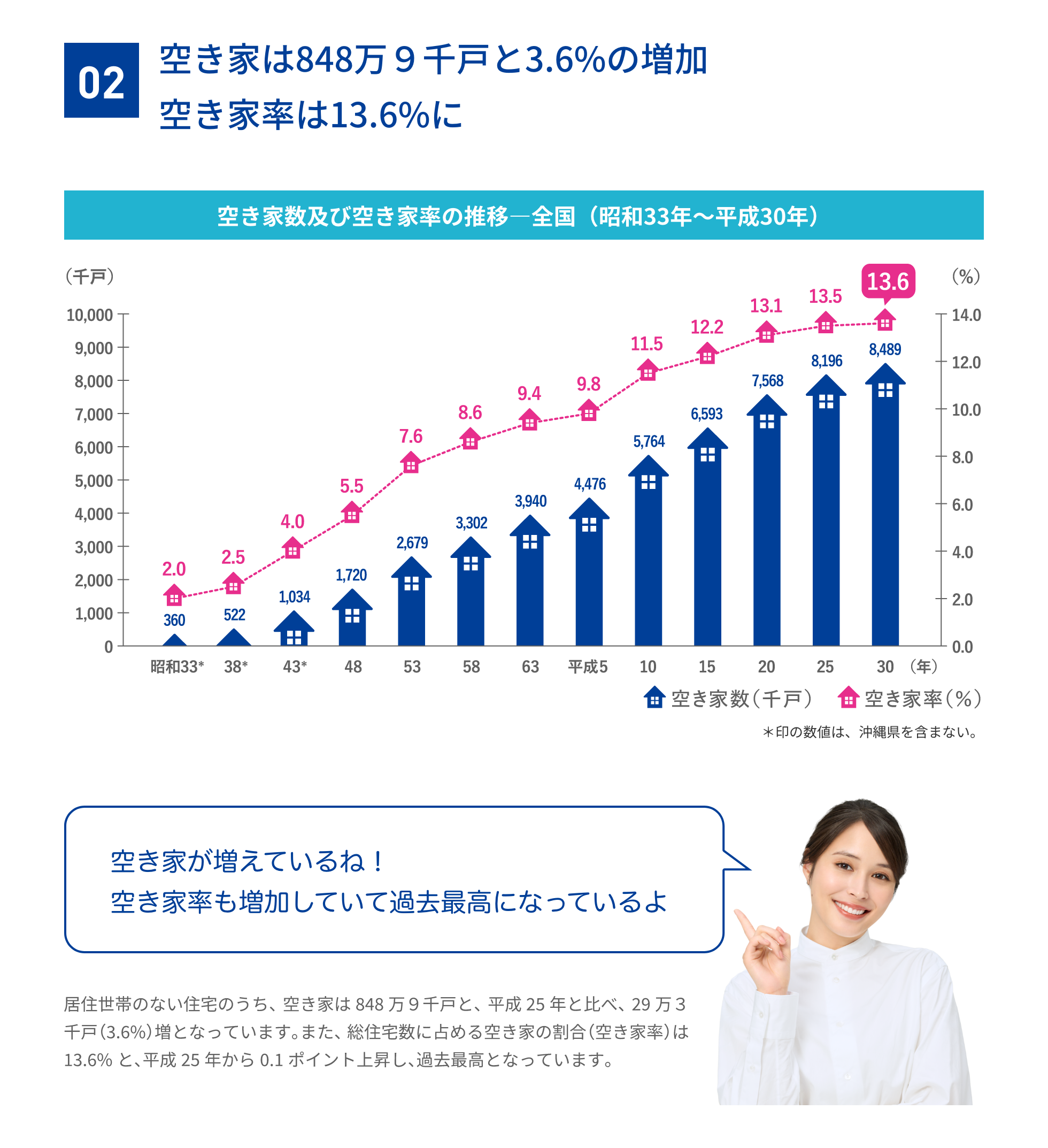 02 空き家は848万9千戸と3.6%の増加空き家率は13.6%に