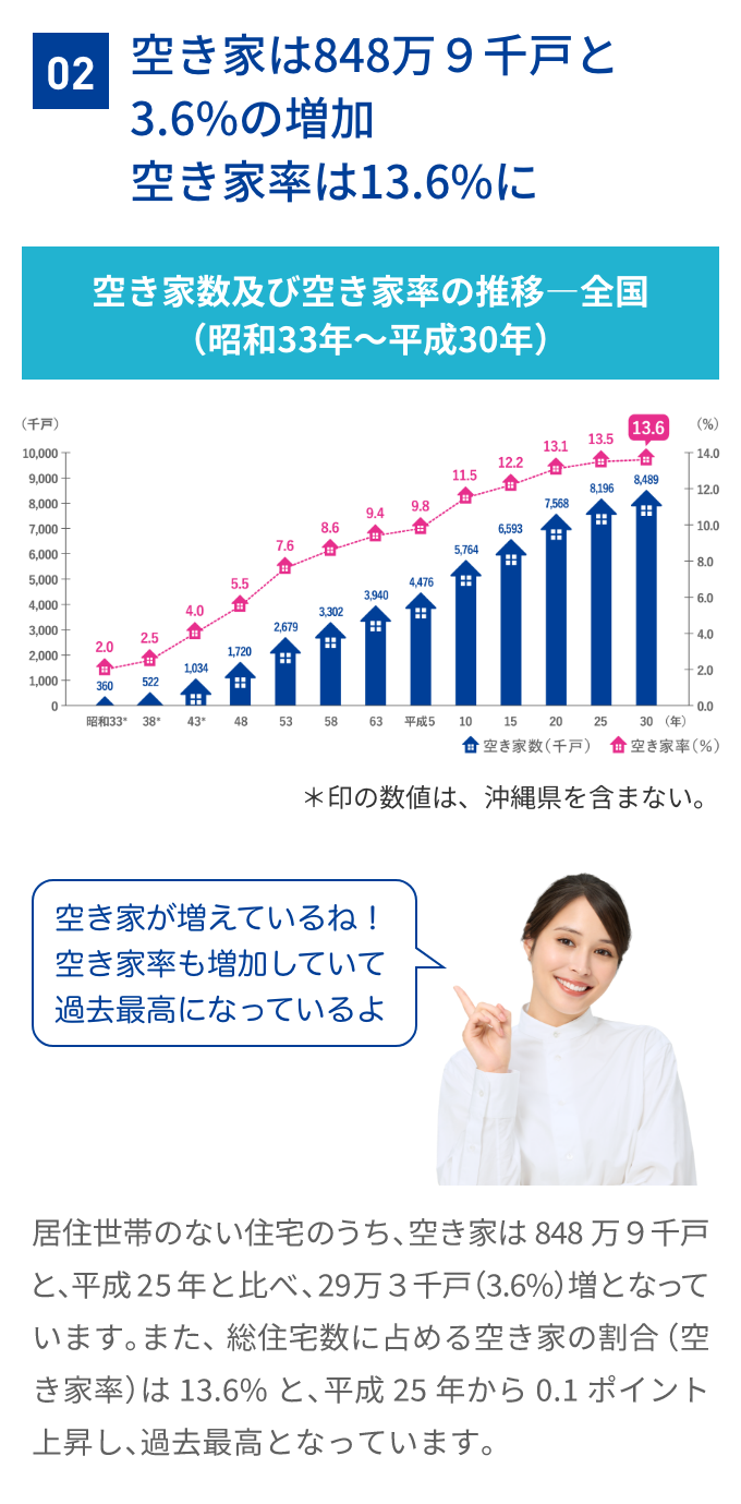 02 空き家は848万9千戸と3.6%の増加空き家率は13.6%に