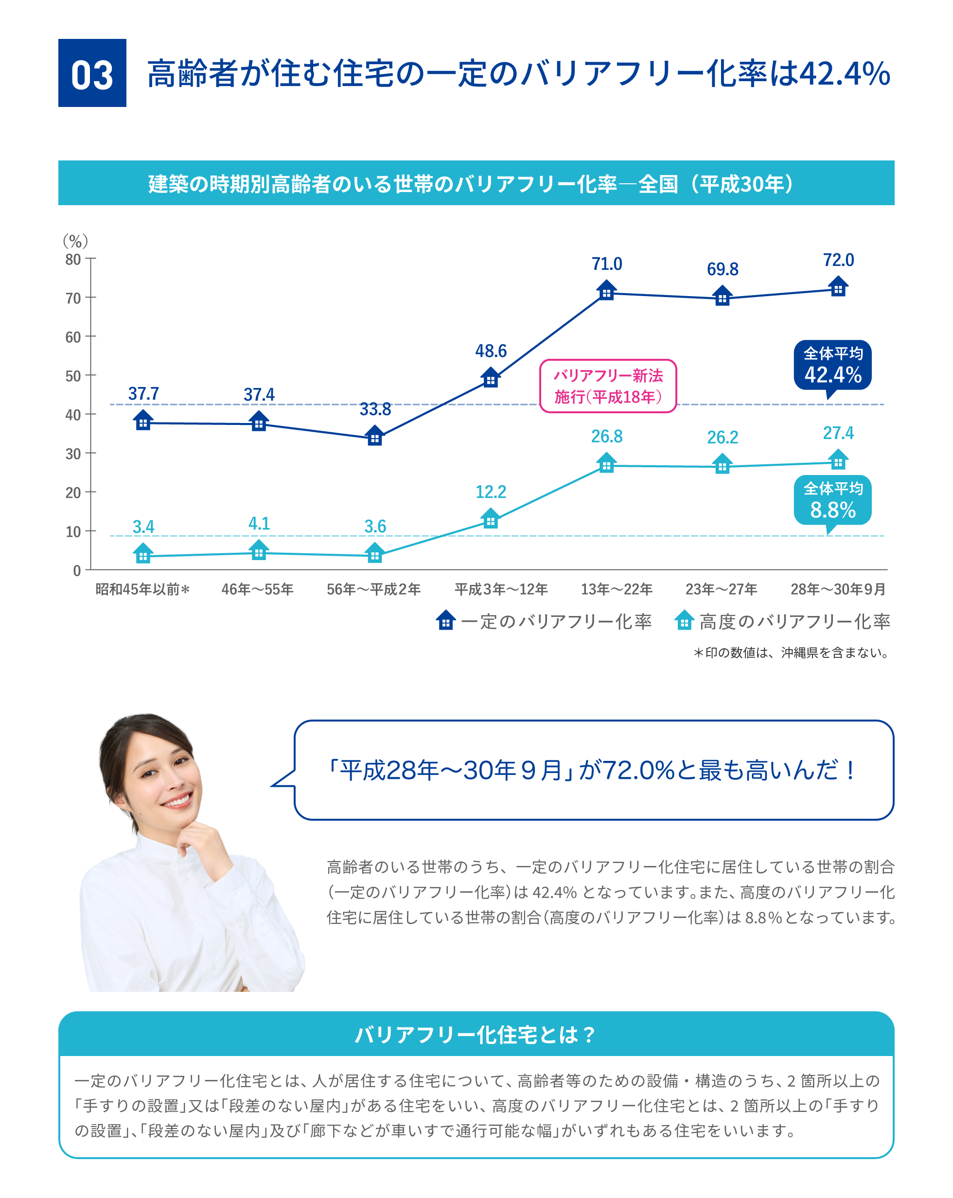 03 高齢者が住む住宅の一定のバリアフリー化率は42.4%