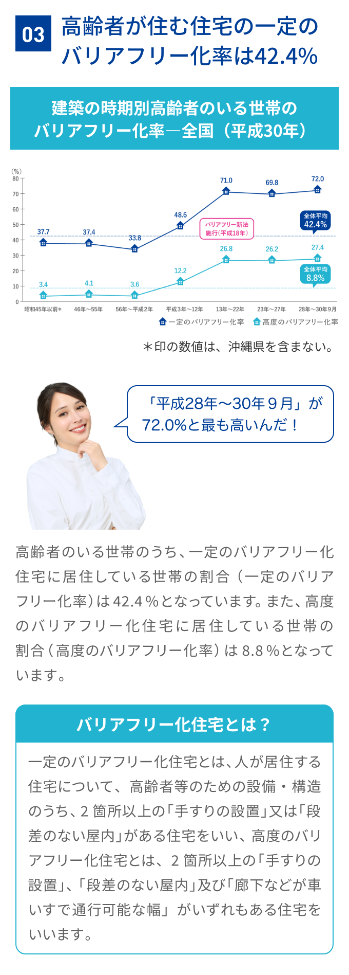 03 高齢者が住む住宅の一定のバリアフリー化率は42.4%