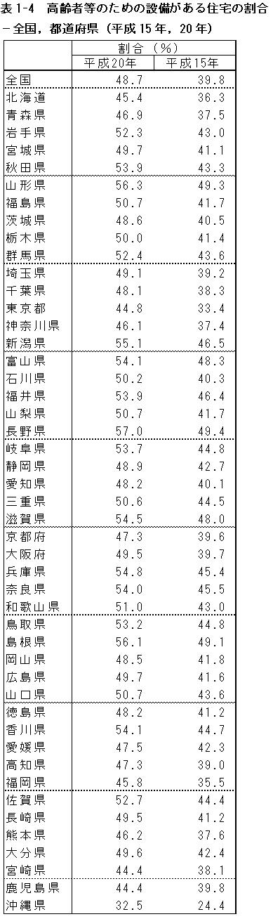 表1−4　高齢者等のための設備がある住宅の割合−全国，都道府県（平成15年，20年）