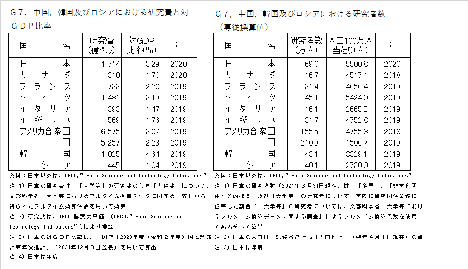 G7,中国,韓国及びロシアにおける研究費と対GDP比率の図並びにG7,中国,韓国及びロシアにおける研究者数(専従換算値)の図