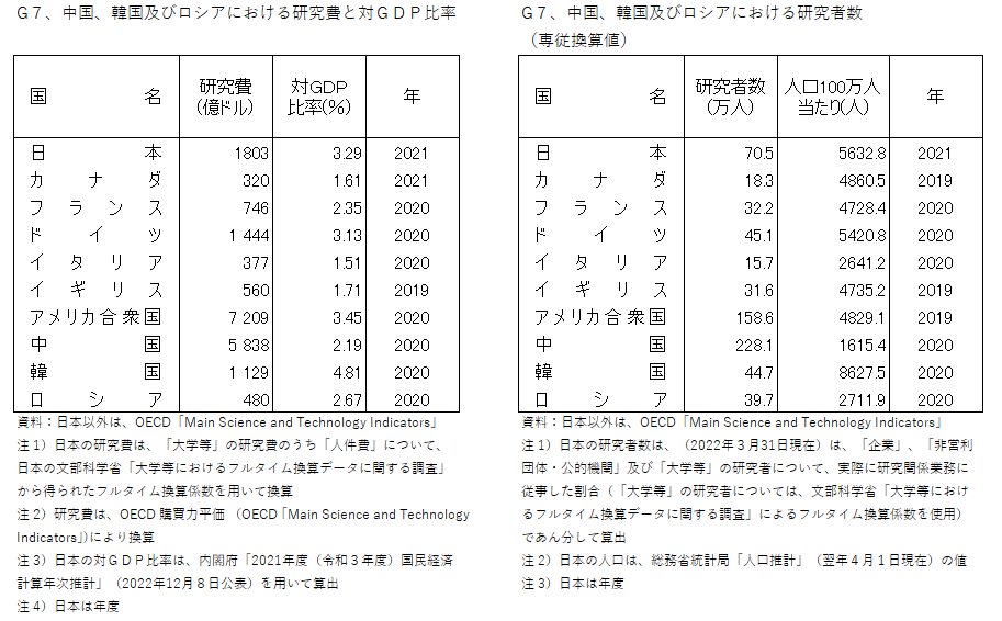 G7,中国,韓国及びロシアにおける研究費と対GDP比率の図並びにG7,中国,韓国及びロシアにおける研究者数(専従換算値)の図