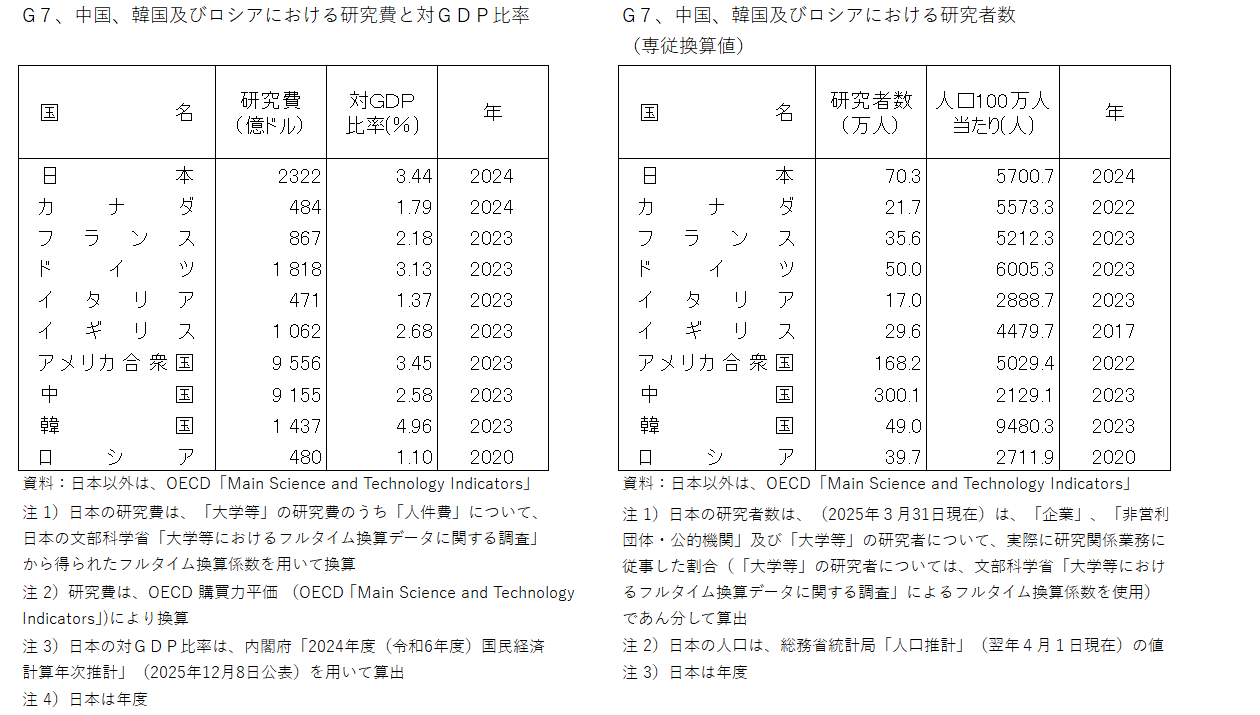 G7�C�����C�؍��y�у��V�A�ɂ����錤����Ƒ�GDP�䗦�̐}���т�G7�C�����C�؍��y�у��V�A�ɂ����錤���Ґ��i��]���Z�l�j�̐}