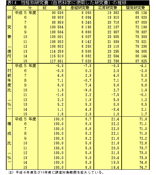 表14 性格別研究費（自然科学に使用した研究費）の推移