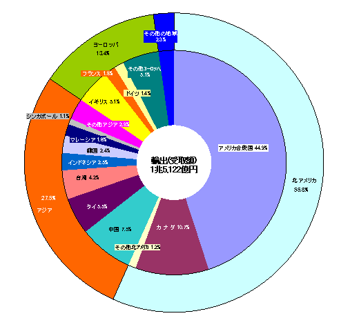 図2 国別国際技術交流（技術貿易）の構成比（平成15年度）（輸出）