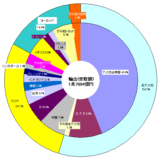 図2 国別国際技術交流（技術貿易）の構成比（平成16年度）（輸出）