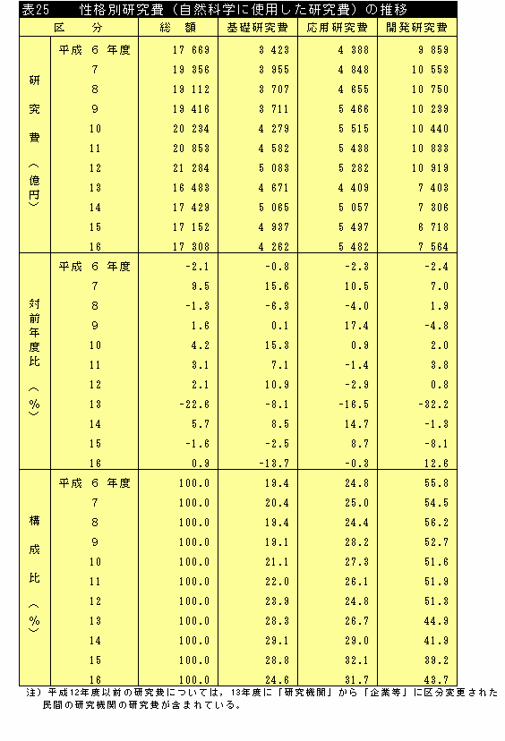 表25 性格別研究費（自然科学に使用した研究費）の推移