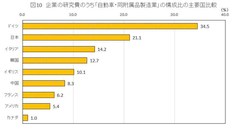 図10　企業の研究費のうち「自動車・同附属品製造業」の構成比の主要国比較
