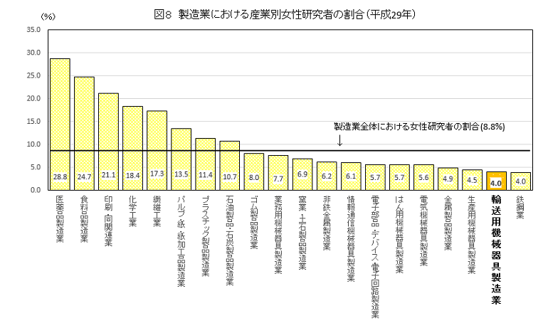 図8　製造業における産業別女性研究者の割合（平成29年）