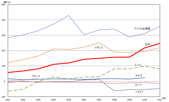 図２　主要国における技術貿易収支額の推移