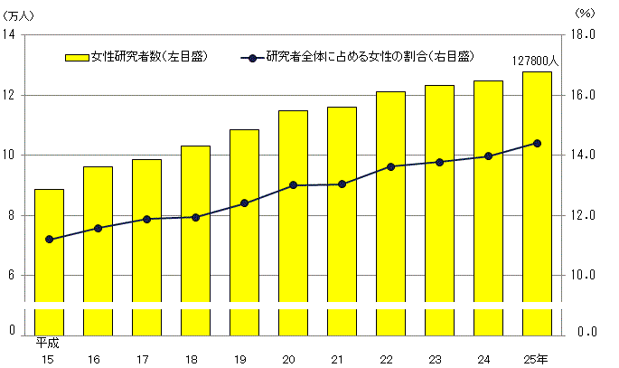 図１　女性研究者数（実数）及び割合の推移（平成15年〜25年）