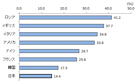 図８　主要国における女性研究者の割合