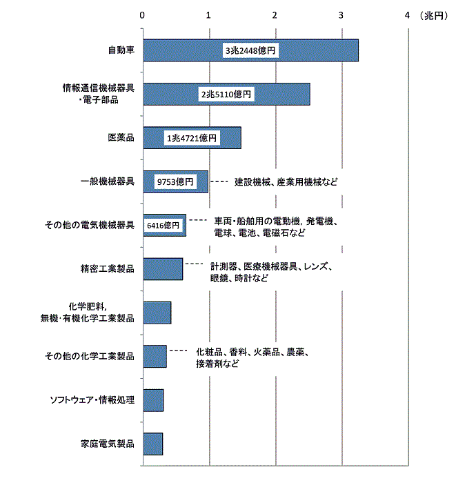 図１　主要な製品・サービス分野別研究費（資本金１億円以上の企業）（平成25年度）