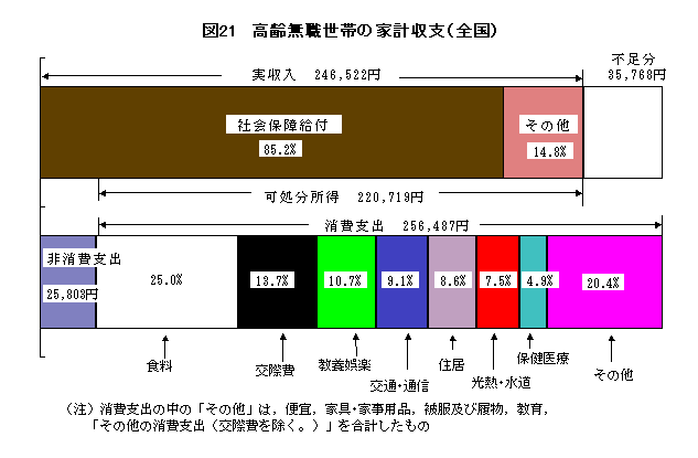 図21　高齢無職世帯の家計収支（全国）