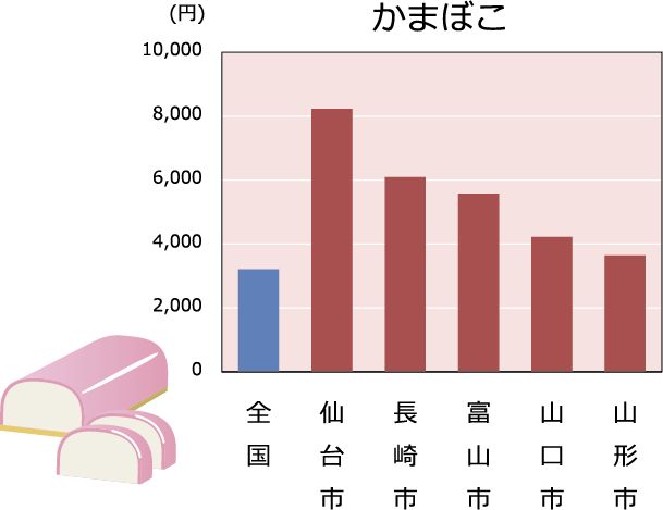 かまぼこの1世帯当たりの年間支出金額(2022〜2024年平均)のグラフ。全国、仙台市、長崎市、富山市、山口市、山形市の支出金額を示している