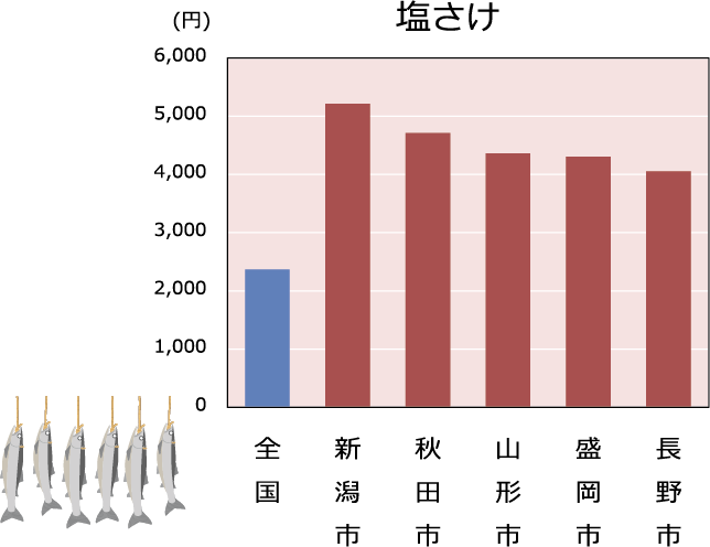 塩さけの1世帯当たりの年間支出金額(2022〜2024年平均)のグラフ。全国、新潟市、秋田市、山形市、盛岡市、長野市の支出金額を示している