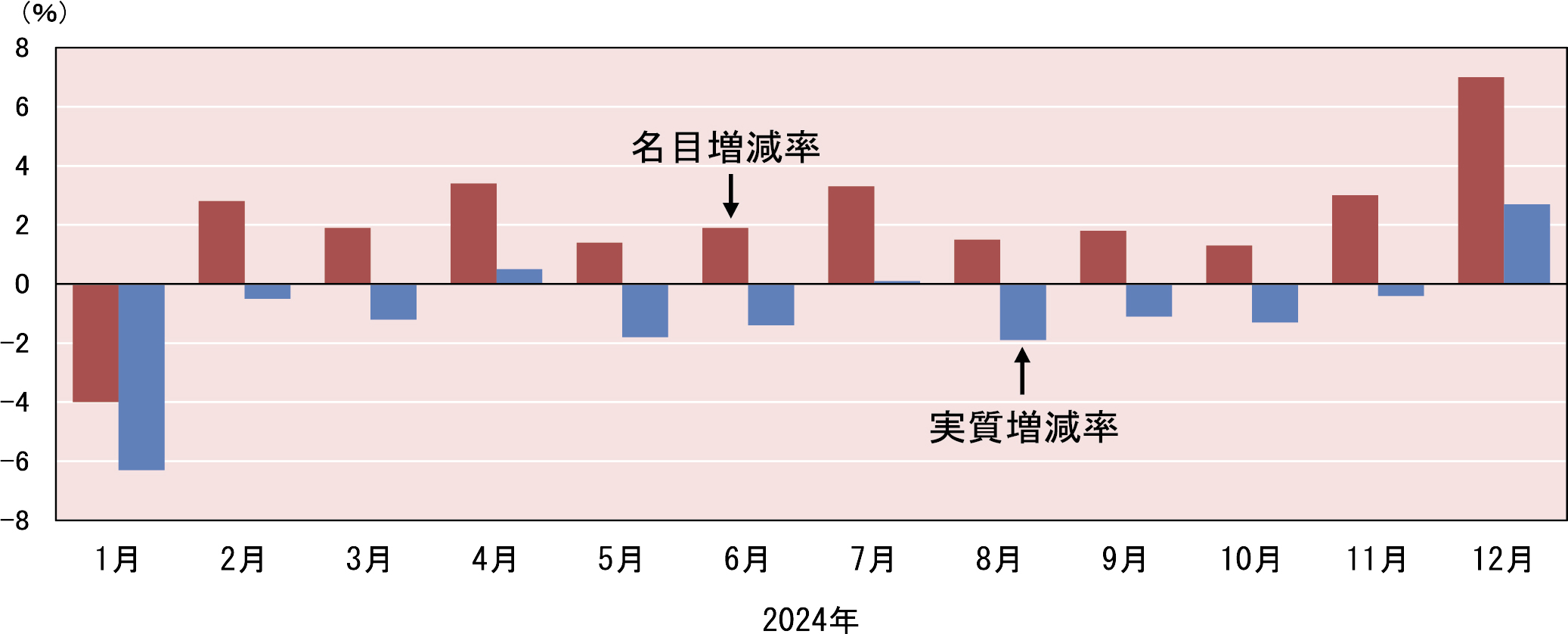 消費支出の対前年同月増減率(二人以上の世帯)のグラフ。2024年1月〜12月の各月の名目増減率と実質増減率を示している