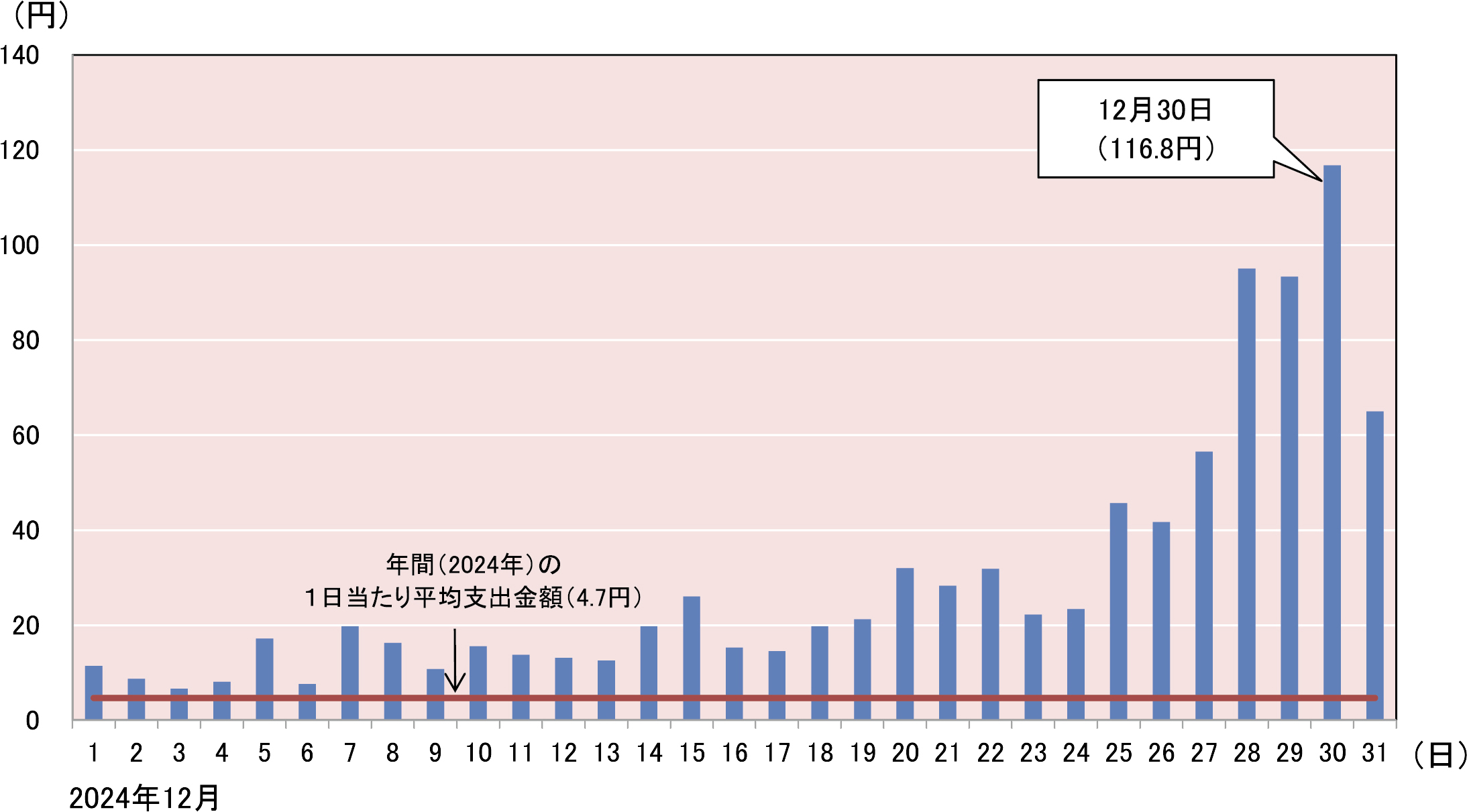 「もち」の1世帯当たり1日当たりの支出金額(二人以上の世帯)のグラフ。2024年12月1日〜12月31日までの各日の支出金額を示している。12月30日は116.8円、年間(2024年)の1日当たり平均支出金額は4.7円