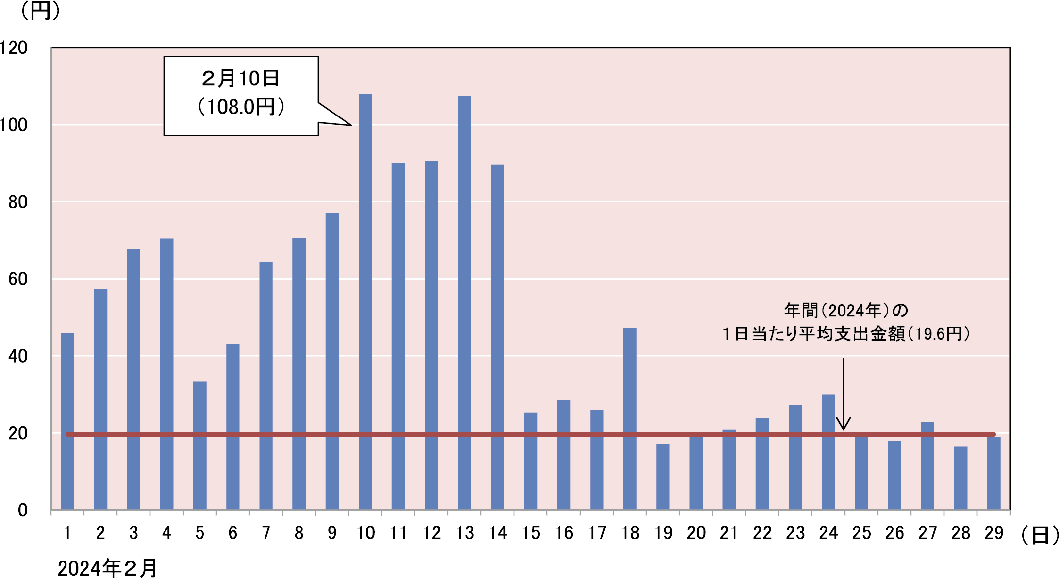 「チョコレート」の1世帯当たり1日当たりの支出金額(二人以上の世帯)のグラフ。2024年2月1日〜2月29日までの各日の支出金額を示している。2月10日は108.0円、年間(2024年)の1日当たり平均支出金額は19.6円