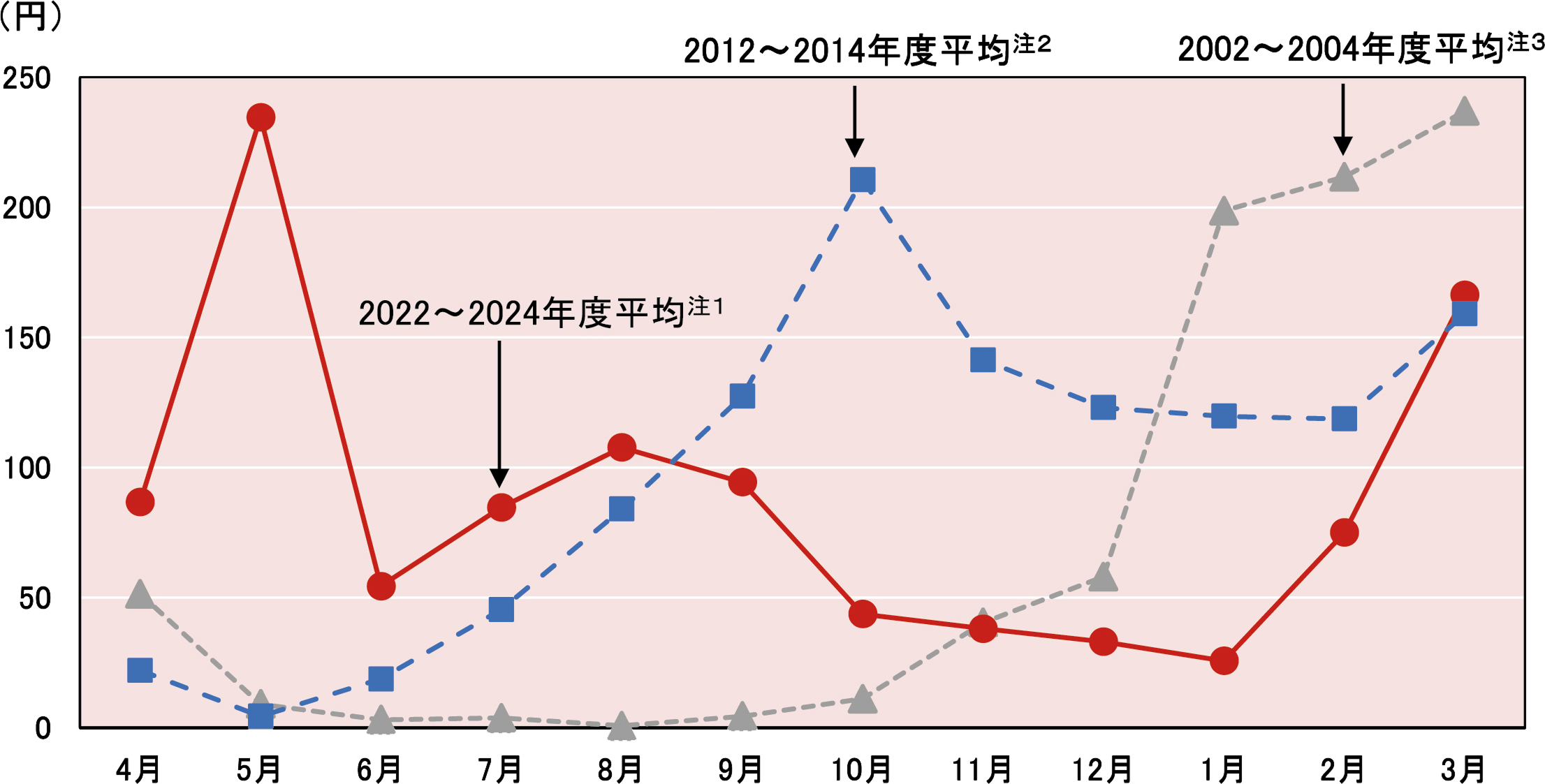 「通学用かばん」の月別支出金額(二人以上の世帯)のグラフ。2022〜2024年度平均、2012〜2014年度平均、2002〜2004年度平均の各月の支出金額を示している