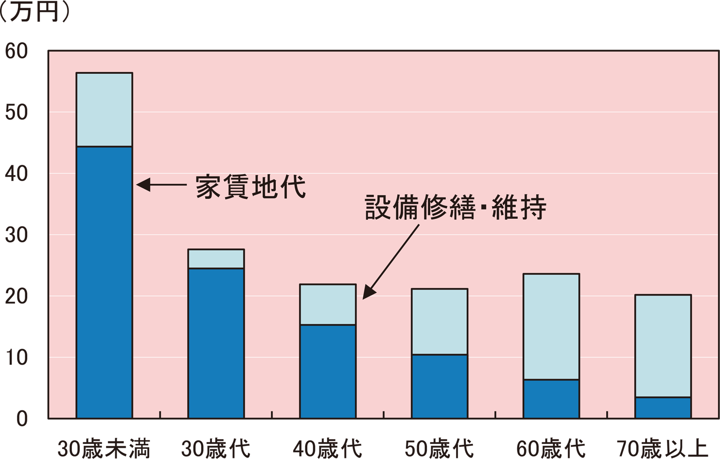 世帯主の年齢階級別1世帯当たり年間の住居費(二人以上の世帯)(2025年)のグラフ。年齢階級別(30歳未満、30歳代、40歳代、50歳代、60歳代、70歳以上)の住居費(家賃地代、設備修繕・維持)を示している