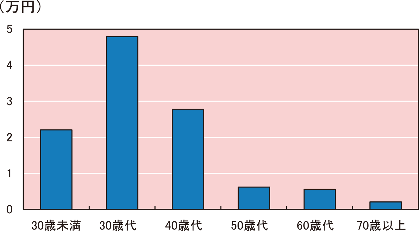 世帯主の年齢階級別1世帯当たり年間の子供用衣料など(二人以上の世帯)(2025年)のグラフ。年齢階級別(30歳未満、30歳代、40歳代、50歳代、60歳代、70歳以上)の子供用衣料などを示している