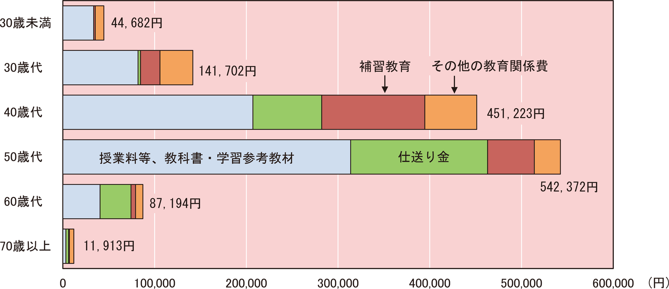 世帯主の年齢階級別1世帯当たり年間の教育関係費(二人以上の世帯)(2025年)のグラフ。年齢階級別(30歳未満、30歳代、40歳代、50歳代、60歳代、70歳以上)の教育関係費(授業料、教科書・学習参考教材、仕送り金、補習教育、その他の教育関係費)を示している