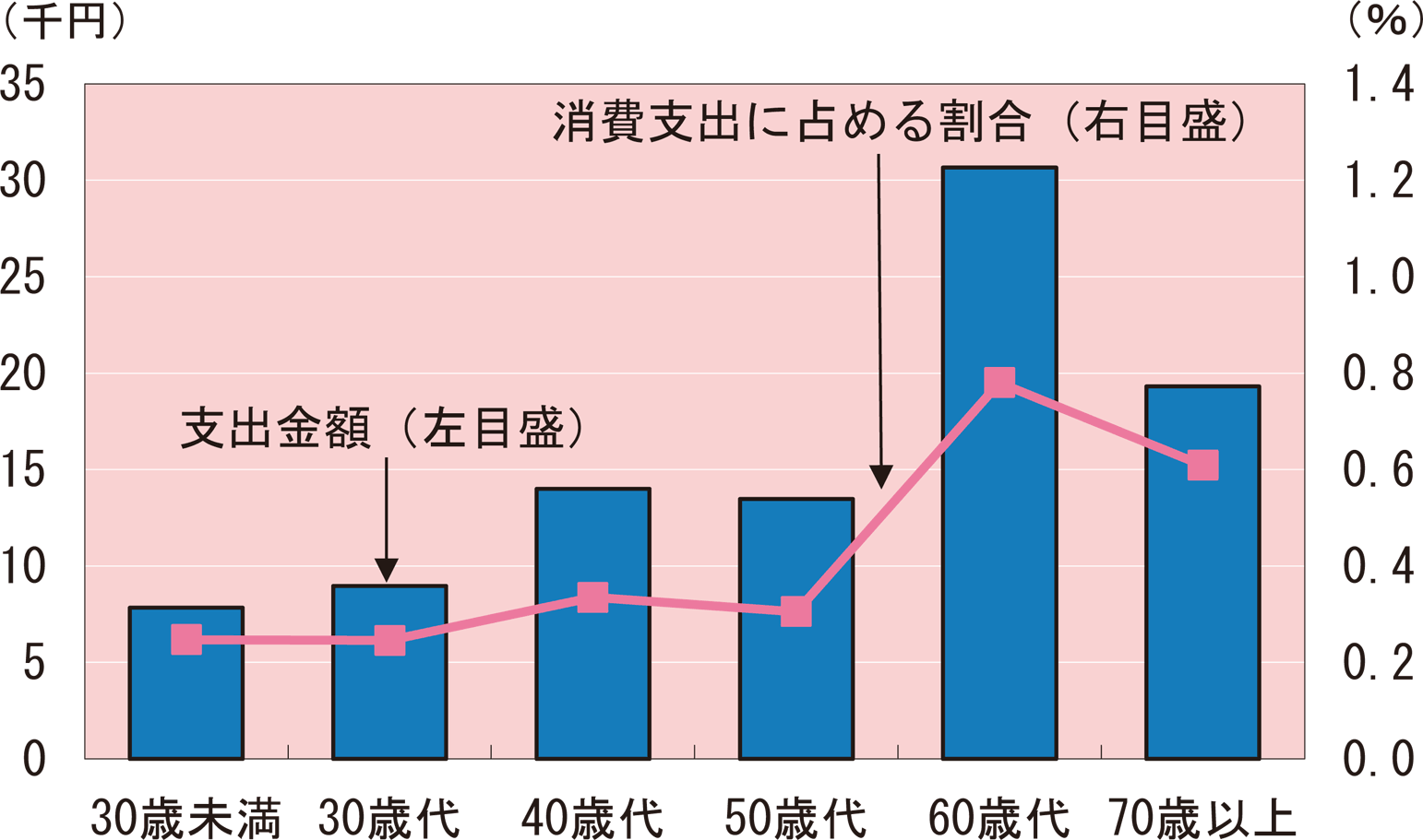 世帯主の年齢階級別1世帯当たり年間のスポーツ施設使用料(二人以上の世帯)(2025年)のグラフ。年齢階級別(30歳未満、30歳代、40歳代、50歳代、60歳代、70歳以上)のスポーツ施設使用料(支出金額、消費支出に占める割合)を示している