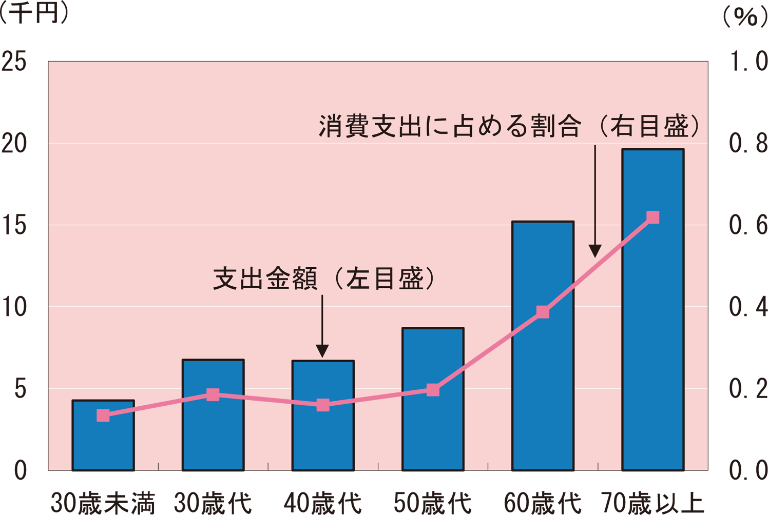 世帯主の年齢階級別1世帯当たり年間の健康保持用摂取品の支出金額(二人以上の世帯)(2025年)のグラフ。年齢階級別(30歳未満、30歳代、40歳代、50歳代、60歳代、70歳以上)の健康保持用摂取品の支出金額(支出金額、消費支出に占める割合)を示している