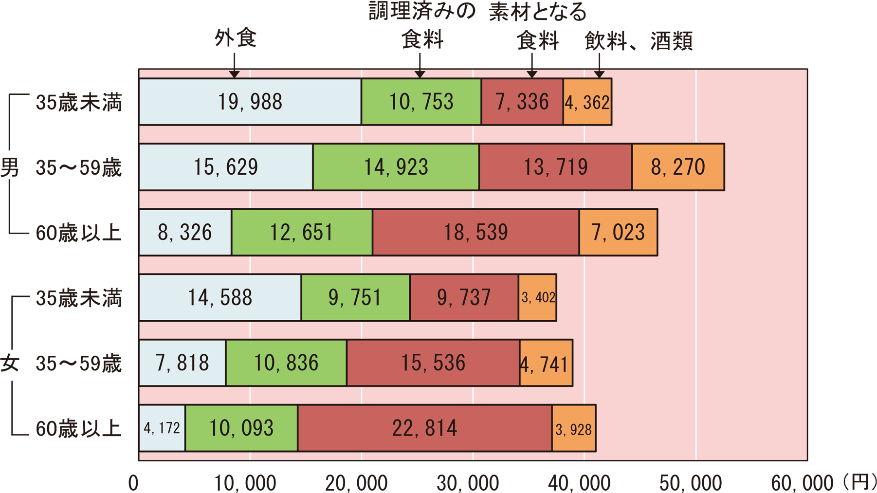 男女、年齢階級別1か月間の食費(単身世帯)(2023〜2025年平均)のグラフ。男女、年齢階級別(男35歳未満、男35〜59歳、男60歳以上、女35歳未満、女35〜59歳、女60歳以上)の食費(外食、調理済みの食料、素材となる食料、飲料、酒類)の支出金額を示している