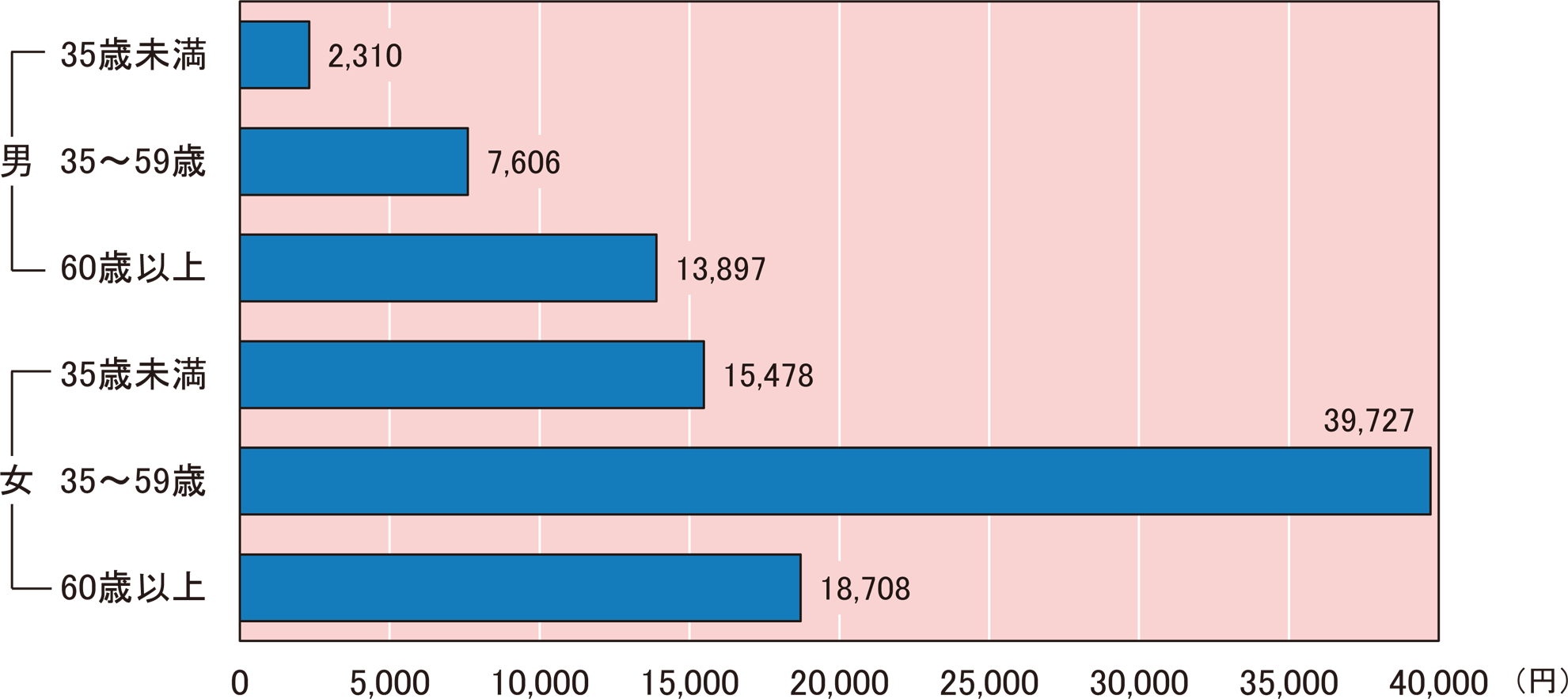 男女、年齢階級別年間のペット関連費(単身世帯)(2023〜2025年平均)のグラフ。男女、年齢階級別(男35歳未満、男35〜59歳、男60歳以上、女35歳未満、女35〜59歳、女60歳以上)のペット関連費の支出金額を示している