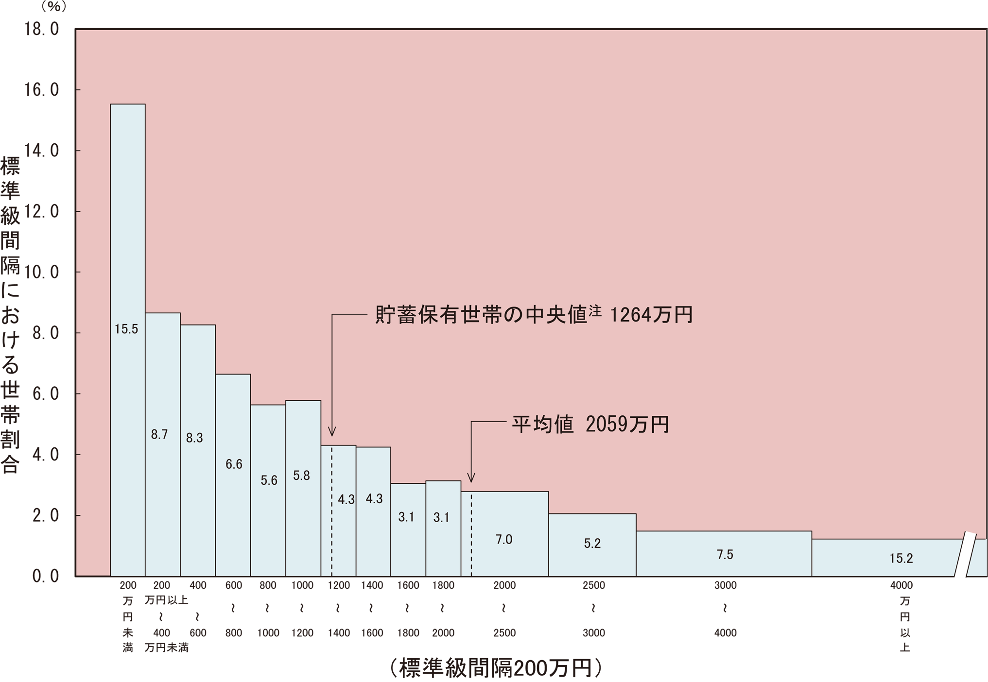 貯蓄現在高階級別世帯分布(二人以上の世帯)(2025年)のグラフ。貯蓄現在高階級別(200万円未満、200〜400、以降200刻み、2000〜2500、2500〜3000、3000〜4000、4000万円以上)の世帯分布を示している。平均値は2059万円、貯蓄保有世帯の中央値は1264万円