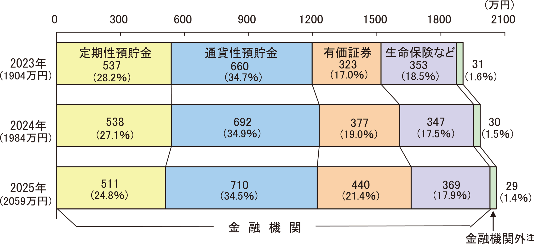 貯蓄の種類別貯蓄現在高及び構成比(二人以上の世帯)のグラフ。2023〜2025年の各年の負債の種類別の負債現在高及び構成比を示している。2025年の貯蓄現在高は2059万円、定期性預貯金が511万円、通貨性預貯金が710万円、有価証券が440万円、生命保険などが369万円、金融機関外が29万円