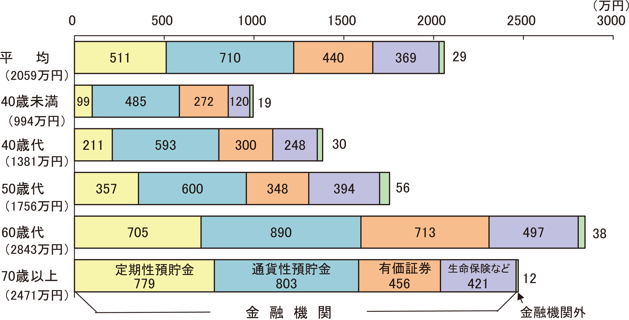 世帯主の年齢階級、貯蓄の種類別貯蓄現在高(二人以上の世帯)(2025年)のグラフ。年齢階級別(平均、40歳未満、40歳代、50歳代、60歳代、70歳以上)の貯蓄の種類別(定期性預貯金、通貨性預貯金、有価証券、生命保険など、金融機関外)の貯蓄現在高を示している