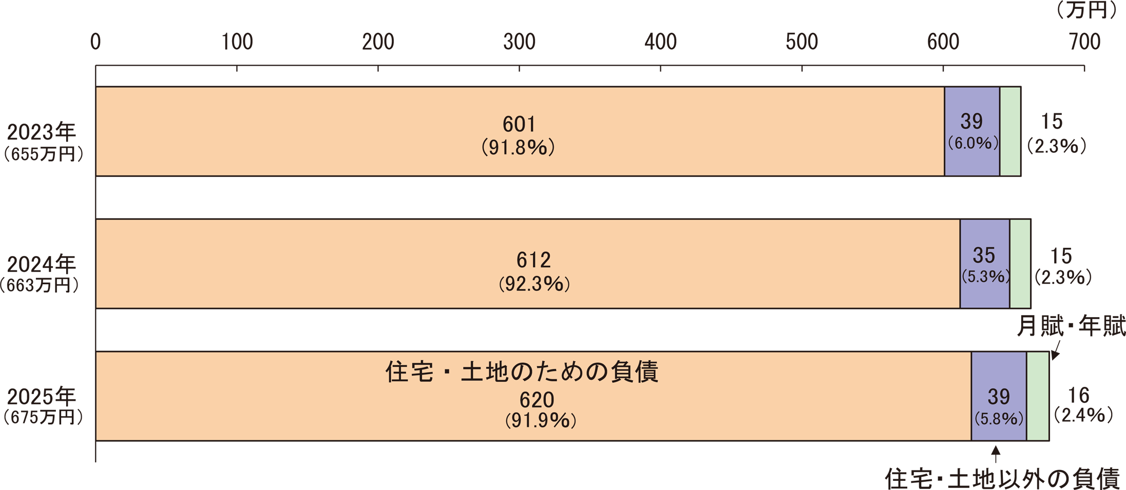 負債の種類別負債現在高及び構成比(二人以上の世帯)のグラフ。2023〜2025年の各年の負債の種類別の負債現在高及び構成比を示している。2025年の負債現在高は675万円、住宅・土地のための負債が620万円、住宅・土地以外の負債が39万円、月賦・年賦が16万円