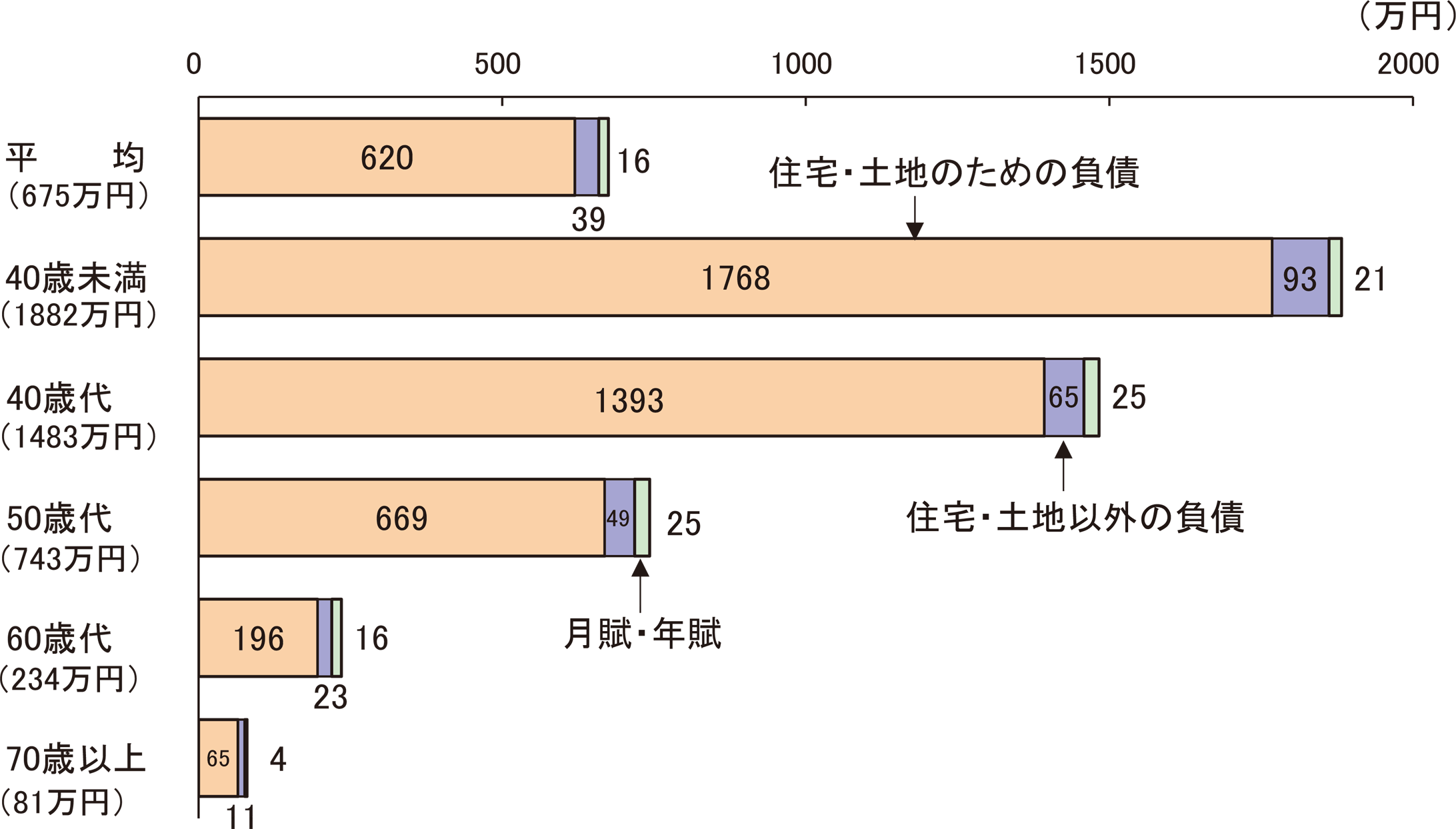 世帯主の年齢階級、負債の種類別負債現在高(二人以上の世帯)(2025年)のグラフ。年齢階級別(平均、40歳未満、40歳代、50歳代、60歳代、70歳以上)の負債の種類別(住宅・土地のための負債、住宅・土地以外の負債、月賦・年賦)の負債現在高を示している