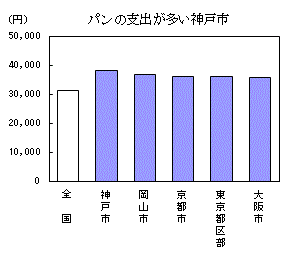 パンの支出が多い神戸市（詳細はそれぞれのエクセルデータを参照してください）