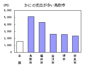かにの支出が多い鳥取市（詳細はそれぞれのエクセルデータを参照してください）