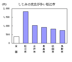 しじみの支出が多い松江市（詳細はそれぞれのエクセルデータを参照してください）
