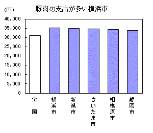 豚肉の支出が多い横浜市（詳細はそれぞれのエクセルデータを参照してください）