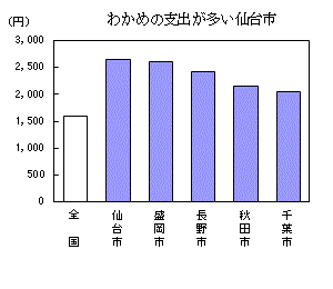 わかめの支出が多い仙台市（詳細はそれぞれのエクセルデータを参照してください）