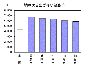納豆の支出が多い福島市（詳細はそれぞれのエクセルデータを参照してください）