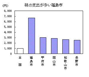 桃の支出が多い福島市（詳細はそれぞれのエクセルデータを参照してください）